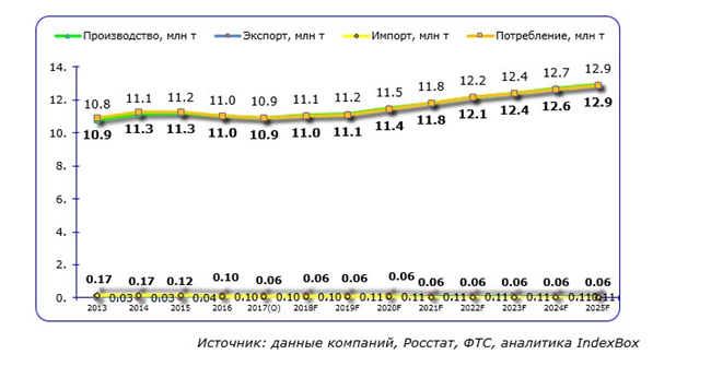 Российский рынок строительной и технологической извест